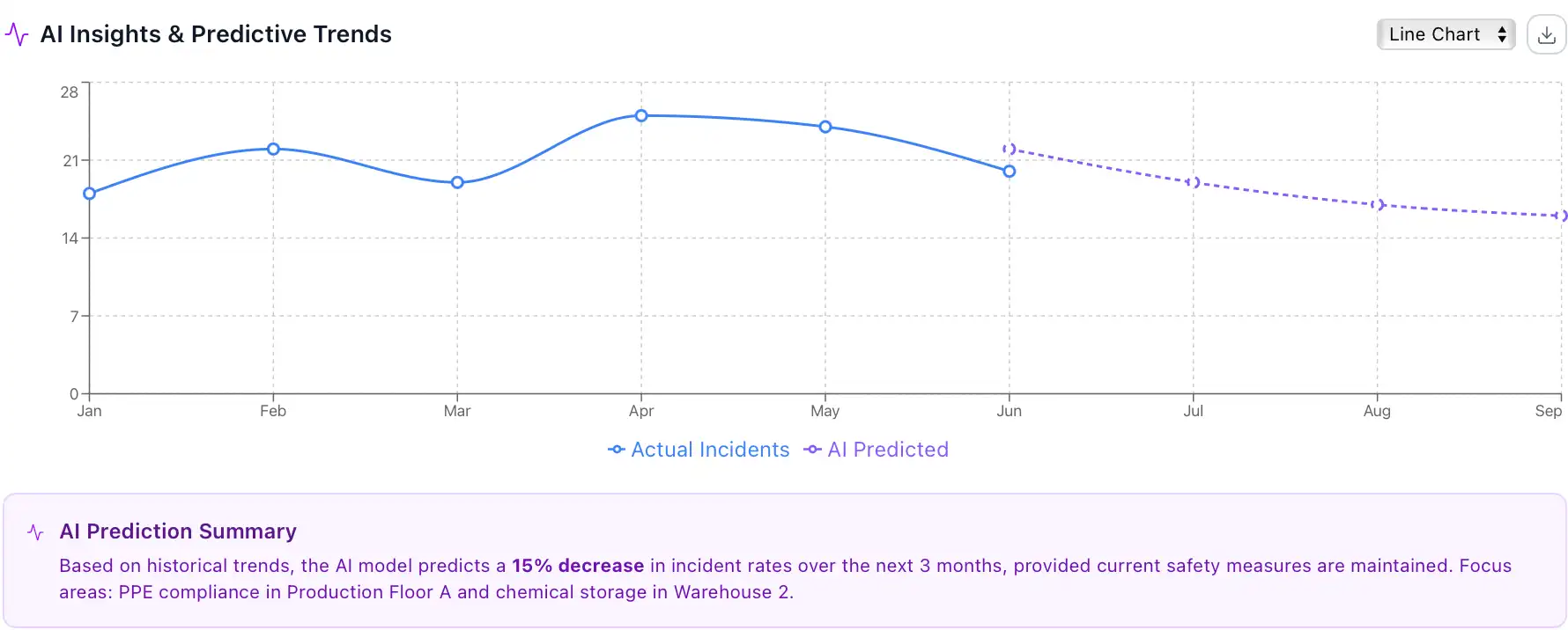 eRMS AI insights and predictive trends chart