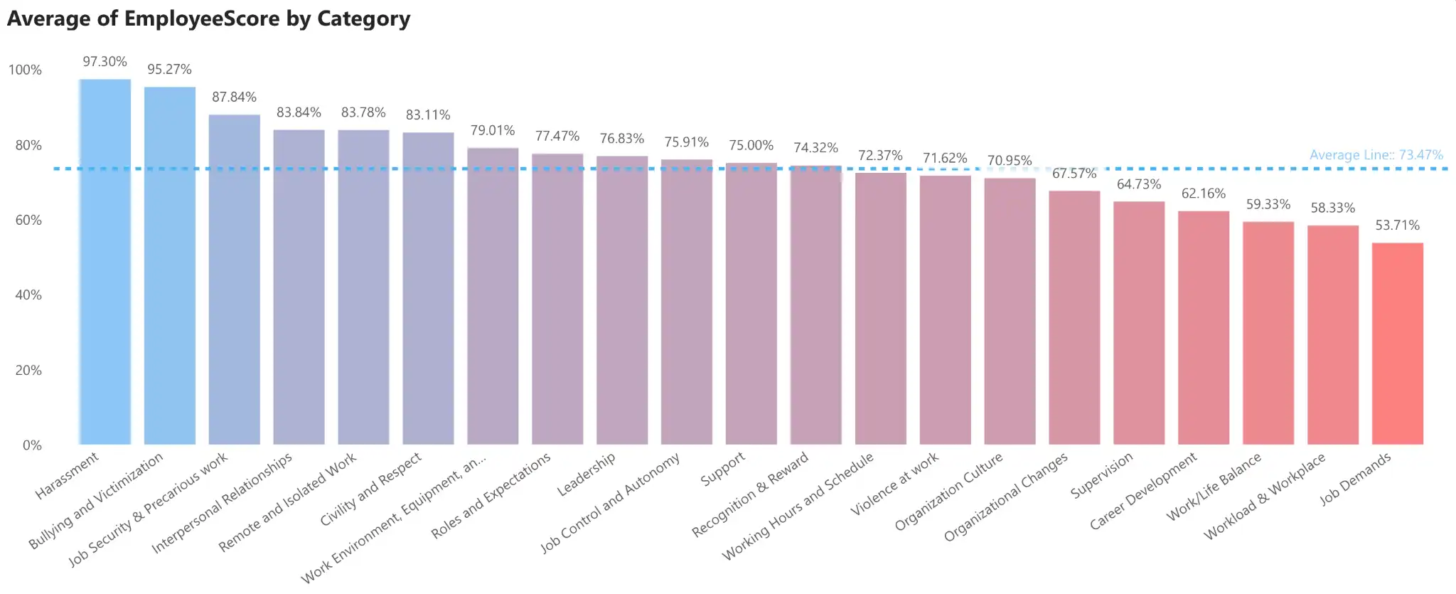 Example report: average employee score by psychosocial category, including job demands, workload, support and leadership